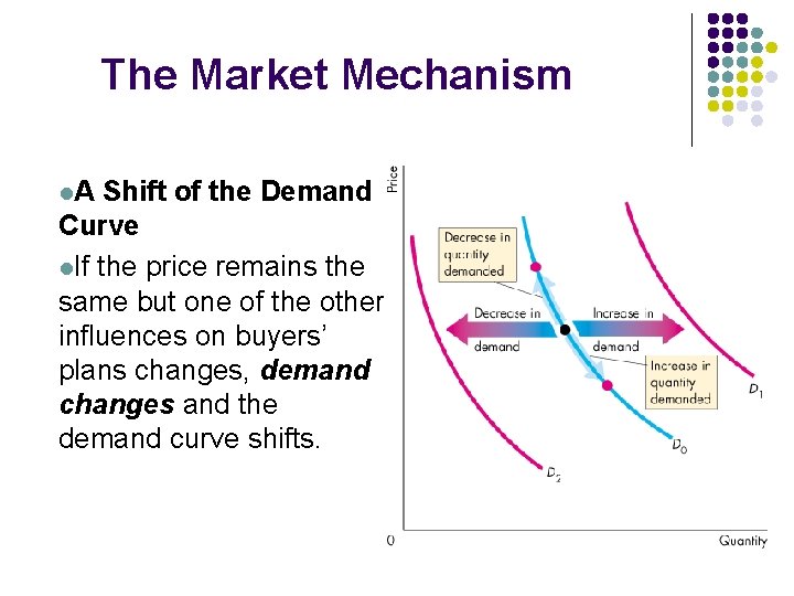 The Market Mechanism l. A Shift of the Demand Curve l. If the price