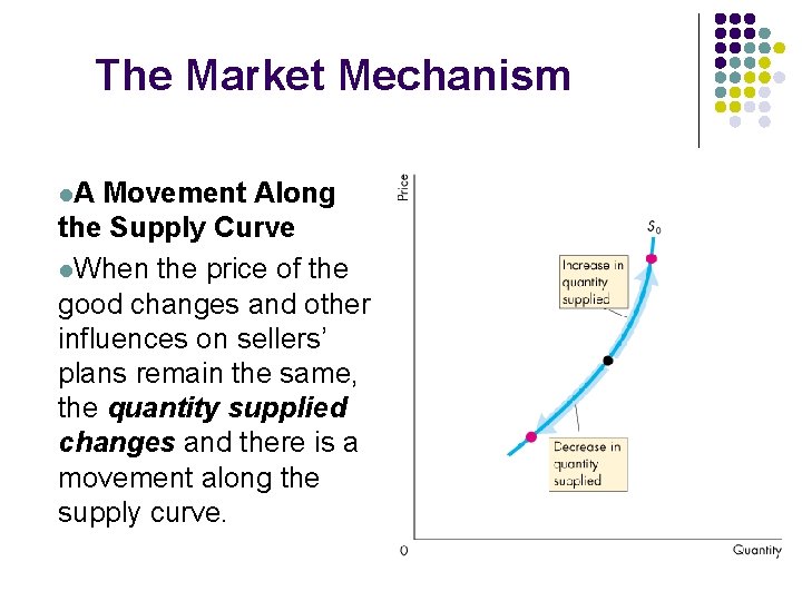 The Market Mechanism l. A Movement Along the Supply Curve l. When the price
