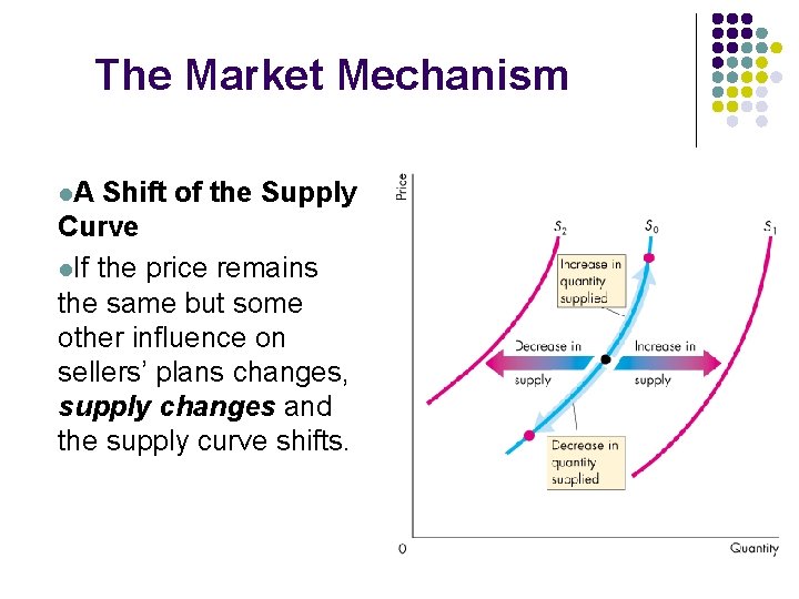 The Market Mechanism l. A Shift of the Supply Curve l. If the price