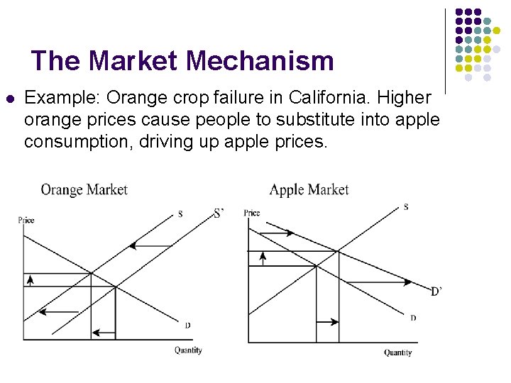 The Market Mechanism l Example: Orange crop failure in California. Higher orange prices cause