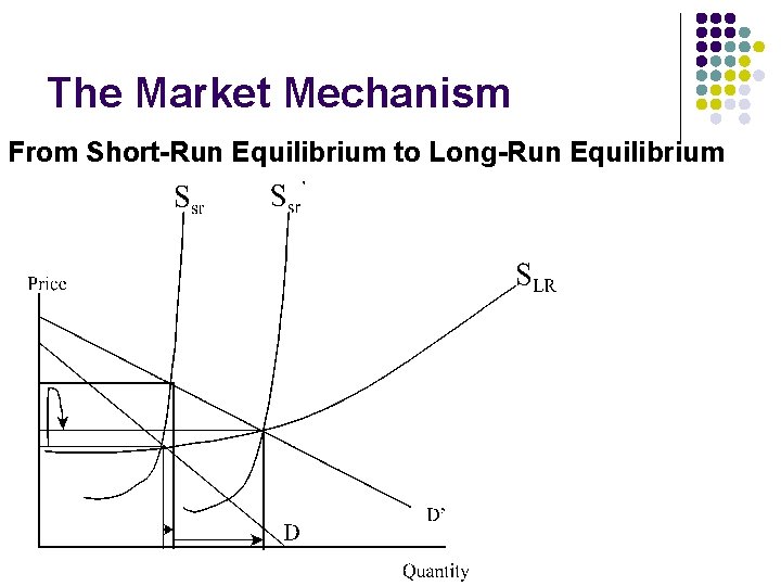 The Market Mechanism From Short-Run Equilibrium to Long-Run Equilibrium 
