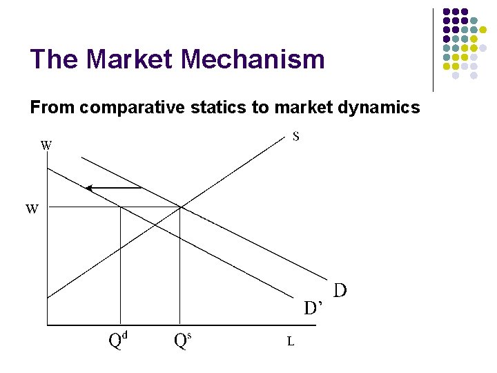 The Market Mechanism From comparative statics to market dynamics 