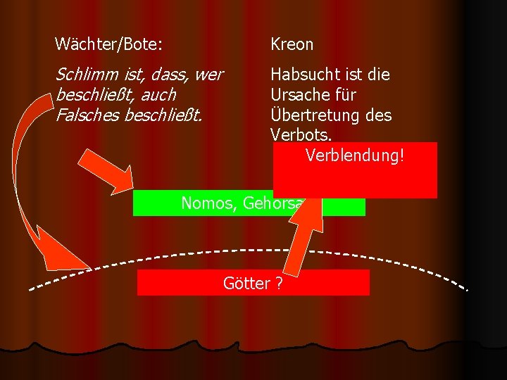 Wächter/Bote: Kreon Schlimm ist, dass, wer beschließt, auch Falsches beschließt. Habsucht ist die Ursache