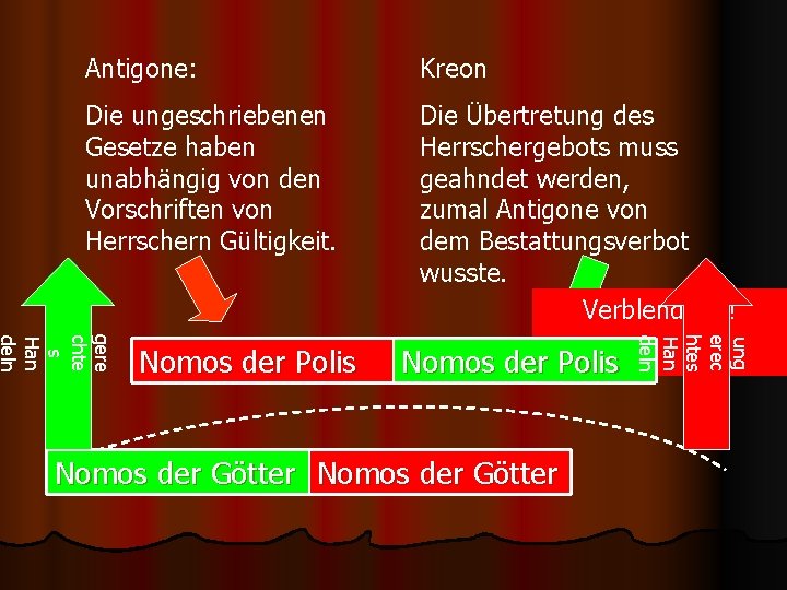 Antigone: Kreon Die ungeschriebenen Gesetze haben unabhängig von den Vorschriften von Herrschern Gültigkeit. Die