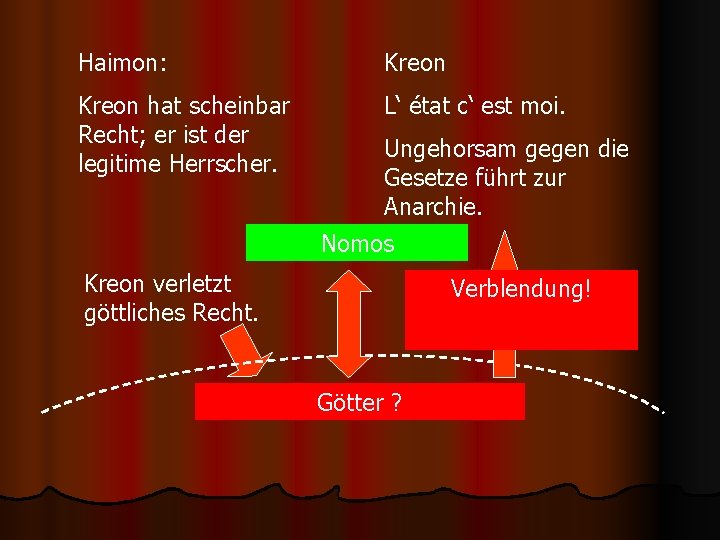 Haimon: Kreon hat scheinbar Recht; er ist der legitime Herrscher. L‘ état c‘ est