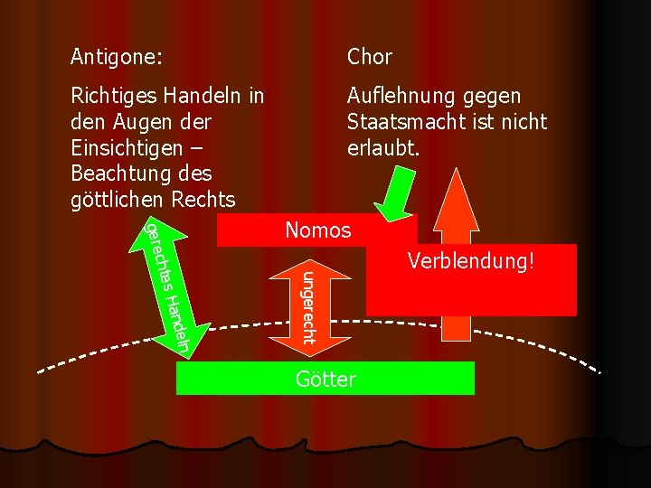 Antigone: Chor Richtiges Handeln in den Augen der Einsichtigen – Beachtung des göttlichen Rechts
