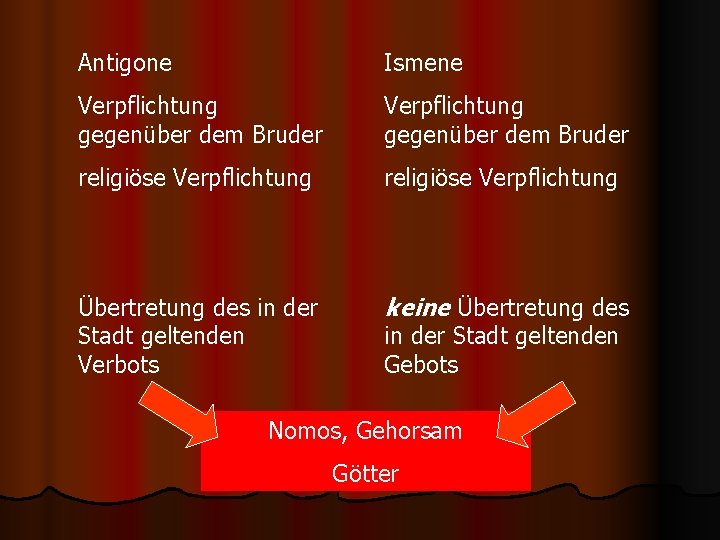 Antigone Ismene Verpflichtung gegenüber dem Bruder religiöse Verpflichtung Übertretung des in der Stadt geltenden