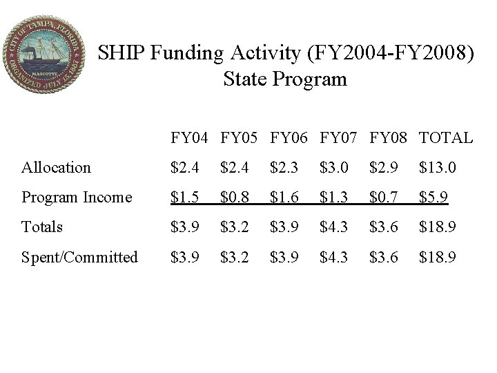 SHIP Funding Activity (FY 2004 -FY 2008) State Program FY 04 FY 05 FY