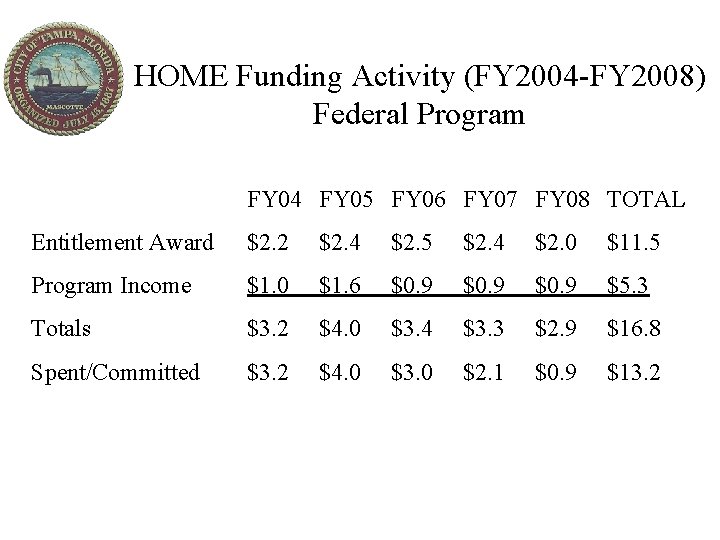 HOME Funding Activity (FY 2004 -FY 2008) Federal Program FY 04 FY 05 FY