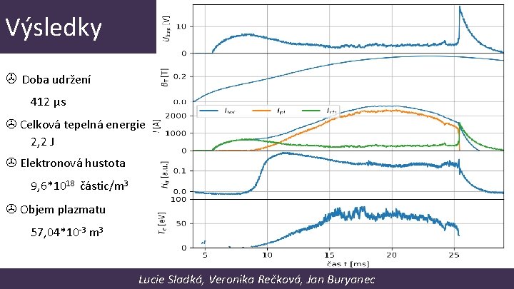 Výsledky Doba udržení 412 μs Celková tepelná energie 2, 2 J Elektronová hustota 9,