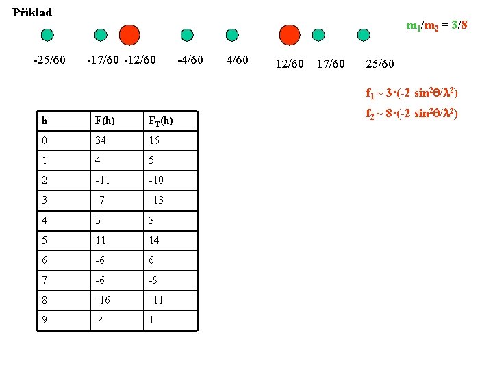 Příklad -25/60 m 1/m 2 = 3/8 -17/60 -12/60 -4/60 12/60 17/60 25/60 f