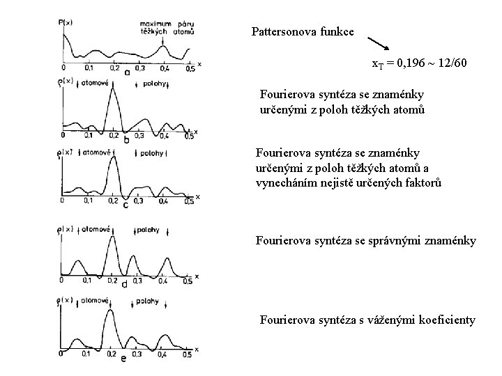 Pattersonova funkce x. T = 0, 196 ~ 12/60 Fourierova syntéza se znaménky určenými