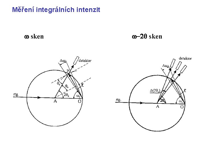 Měření integrálních intenzit w sken w-2 q sken 