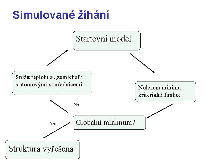 Simulované žíhání Startovní model Snížit teplotu a „zamíchat“ s atomovými souřadnicemi Ne Ano Struktura