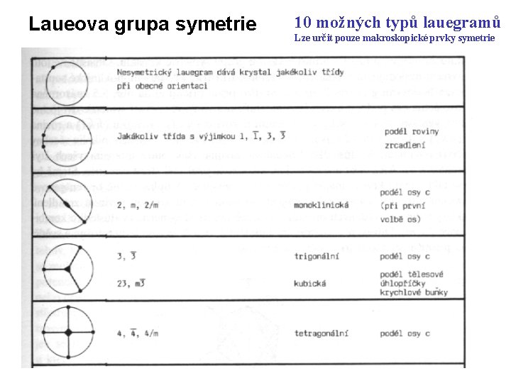 Laueova grupa symetrie 10 možných typů lauegramů Lze určit pouze makroskopické prvky symetrie 