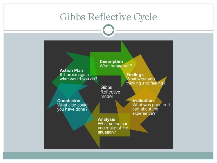 Gibbs Reflective Cycle 