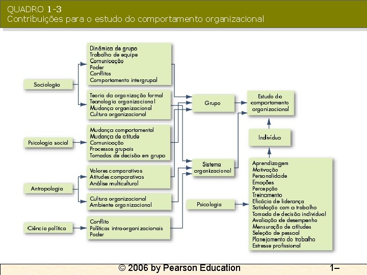 QUADRO 1 -3 Contribuições para o estudo do comportamento organizacional © 2006 by Pearson