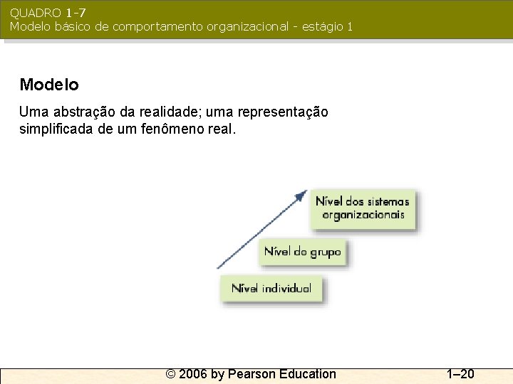 QUADRO 1 -7 Modelo básico de comportamento organizacional - estágio 1 Modelo Uma abstração