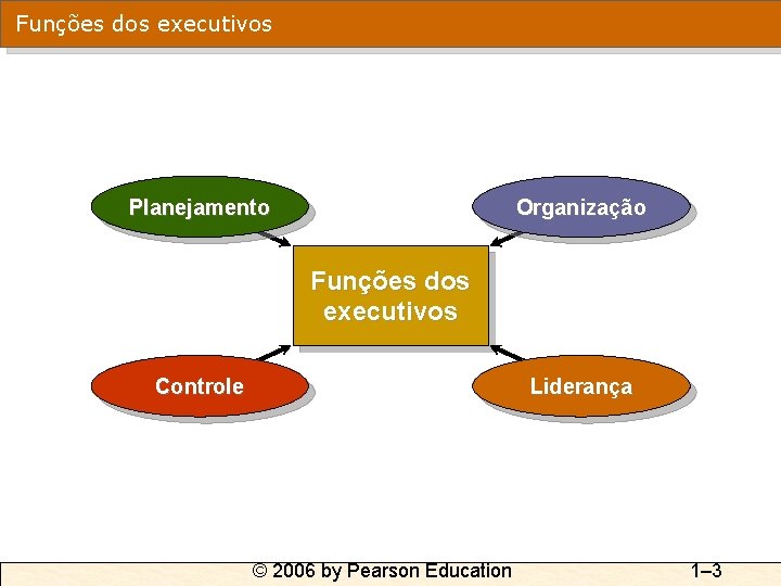 Funções dos executivos Planejamento Organização Funções dos executivos Controle Liderança © 2006 by Pearson
