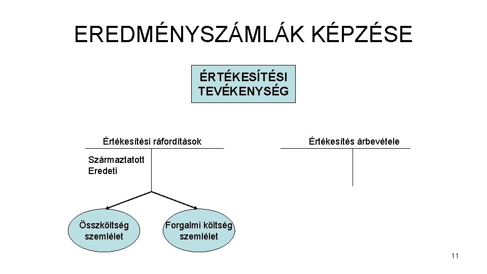 EREDMÉNYSZÁMLÁK KÉPZÉSE ÉRTÉKESÍTÉSI TEVÉKENYSÉG Értékesítési ráfordítások Értékesítés árbevétele Származtatott Eredeti Összköltség szemlélet Forgalmi költség