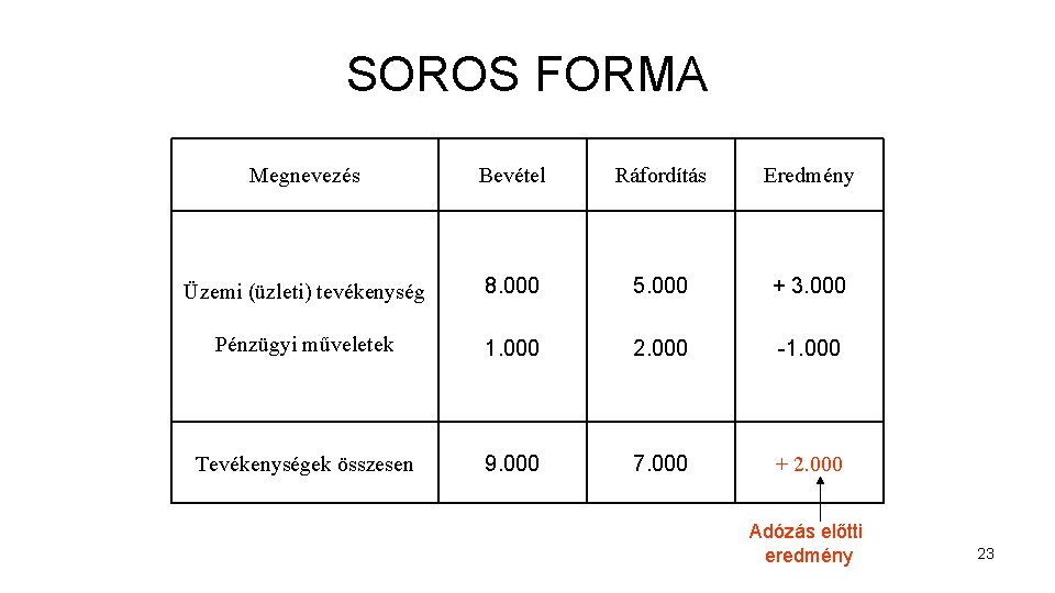 SOROS FORMA Megnevezés Bevétel Ráfordítás Eredmény Üzemi (üzleti) tevékenység 8. 000 5. 000 +