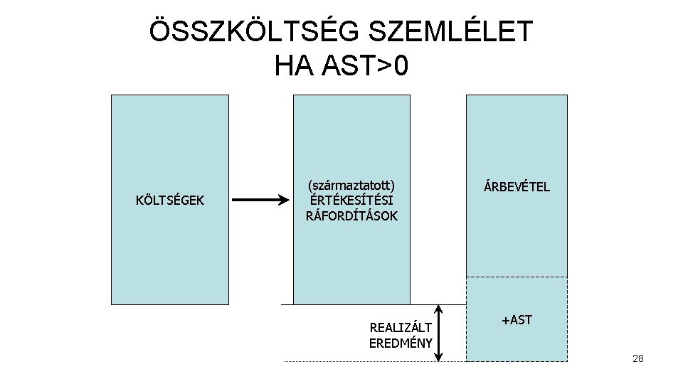 ÖSSZKÖLTSÉG SZEMLÉLET HA AST>0 KÖLTSÉGEK (származtatott) ÉRTÉKESÍTÉSI RÁFORDÍTÁSOK REALIZÁLT EREDMÉNY ÁRBEVÉTEL +AST 28 