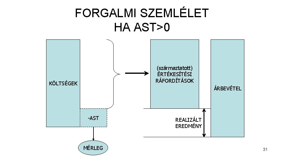 FORGALMI SZEMLÉLET HA AST>0 (származtatott) ÉRTÉKESÍTÉSI RÁFORDÍTÁSOK KÖLTSÉGEK ÁRBEVÉTEL -AST MÉRLEG REALIZÁLT EREDMÉNY 31