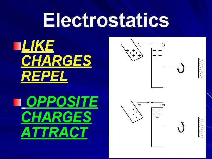 Electrostatics LIKE CHARGES REPEL OPPOSITE CHARGES ATTRACT 