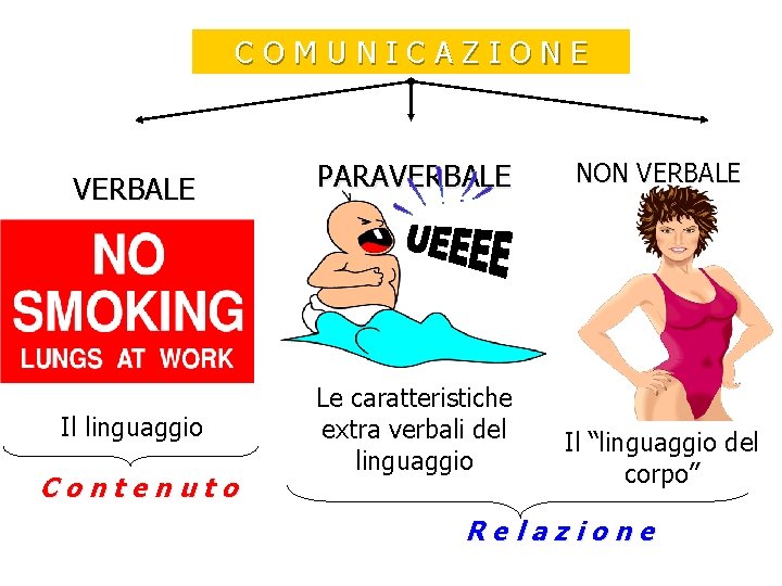 COMUNICAZIONE VERBALE PARAVERBALE NON VERBALE Il linguaggio Le caratteristiche extra verbali del linguaggio Il