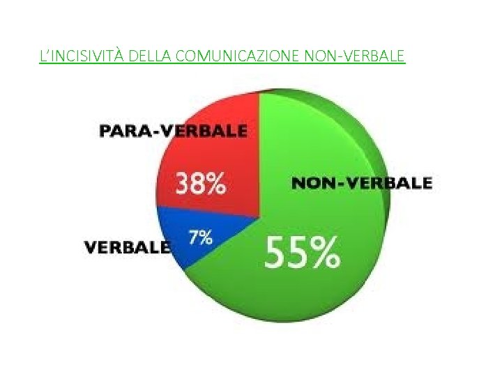 L’INCISIVITÀ DELLA COMUNICAZIONE NON-VERBALE 