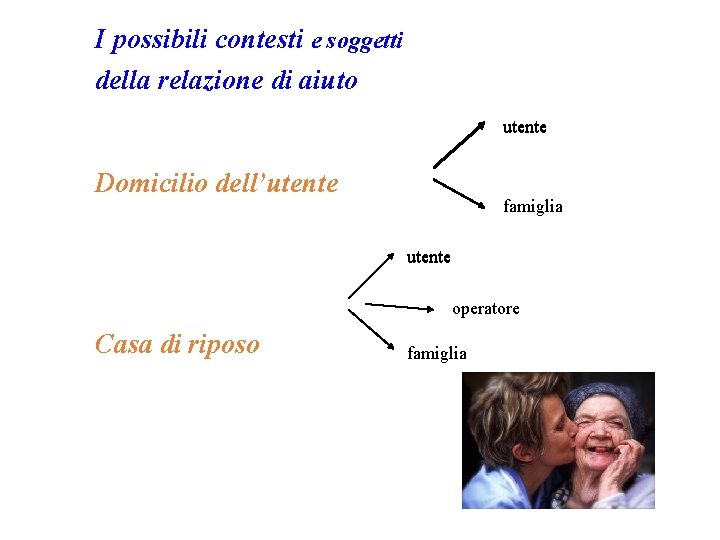 I possibili contesti e soggetti della relazione di aiuto utente Domicilio dell’utente operatore famiglia