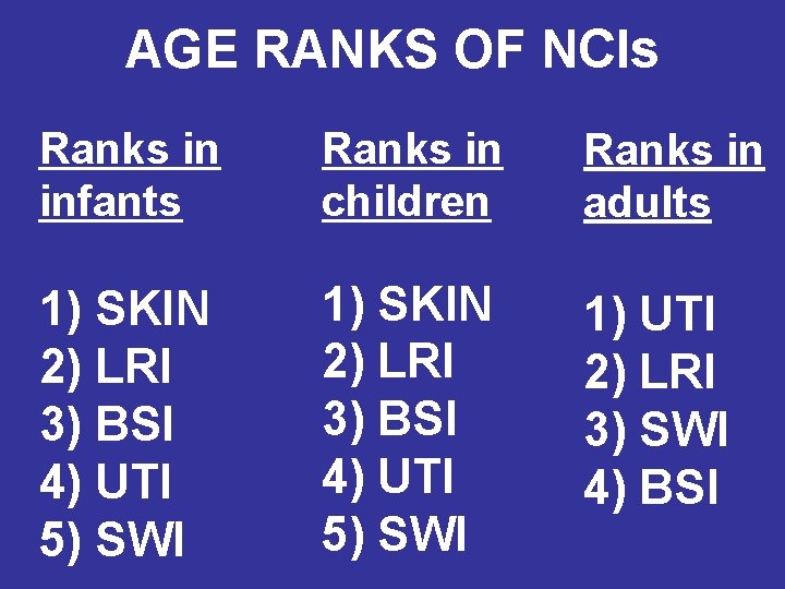 AGE RANKS OF NCIs Ranks in infants Ranks in children Ranks in adults 1)