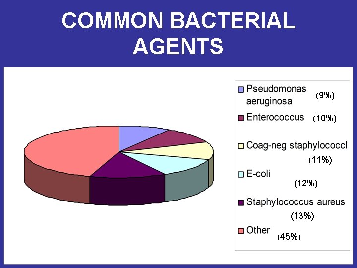 COMMON BACTERIAL AGENTS (9%) (10%) (11%) (12%) (13%) (45%) 