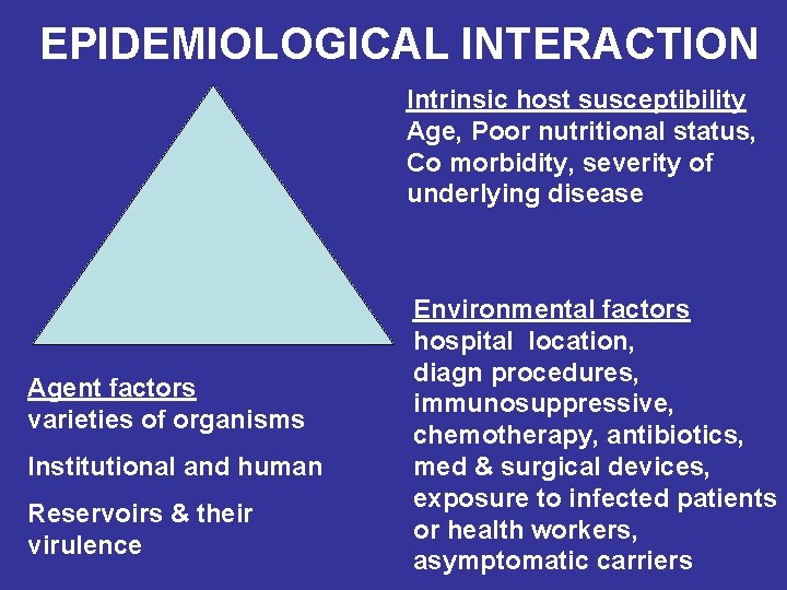 EPIDEMIOLOGICAL INTERACTION Intrinsic host susceptibility Age, Poor nutritional status, Co morbidity, severity of underlying