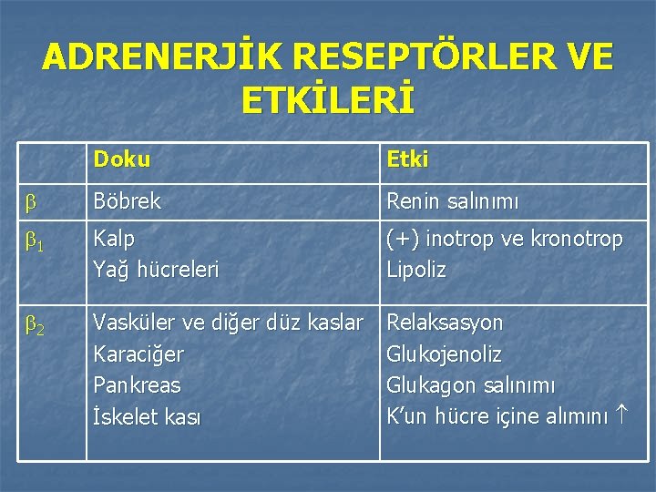 ADRENERJİK RESEPTÖRLER VE ETKİLERİ Doku Etki Böbrek Renin salınımı 1 Kalp Yağ hücreleri (+)