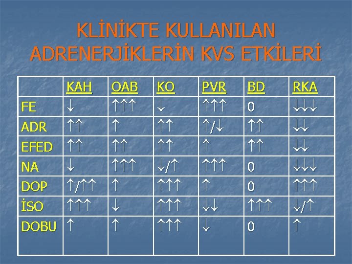 KLİNİKTE KULLANILAN ADRENERJİKLERİN KVS ETKİLERİ KAH FE ADR EFED NA DOP / İSO DOBU