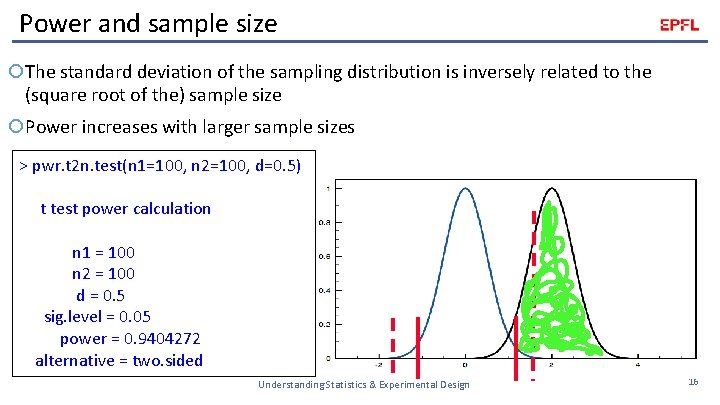 Power and sample size The standard deviation of the sampling distribution is inversely related