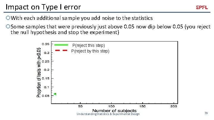 Impact on Type I error With each additional sample you add noise to the