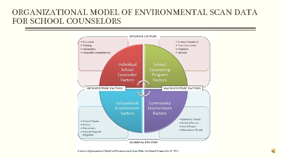 ORGANIZATIONAL MODEL OF ENVIRONMENTAL SCAN DATA FOR SCHOOL COUNSELORS 