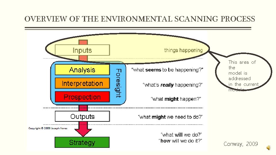OVERVIEW OF THE ENVIRONMENTAL SCANNING PROCESS This area of the model is addressed in