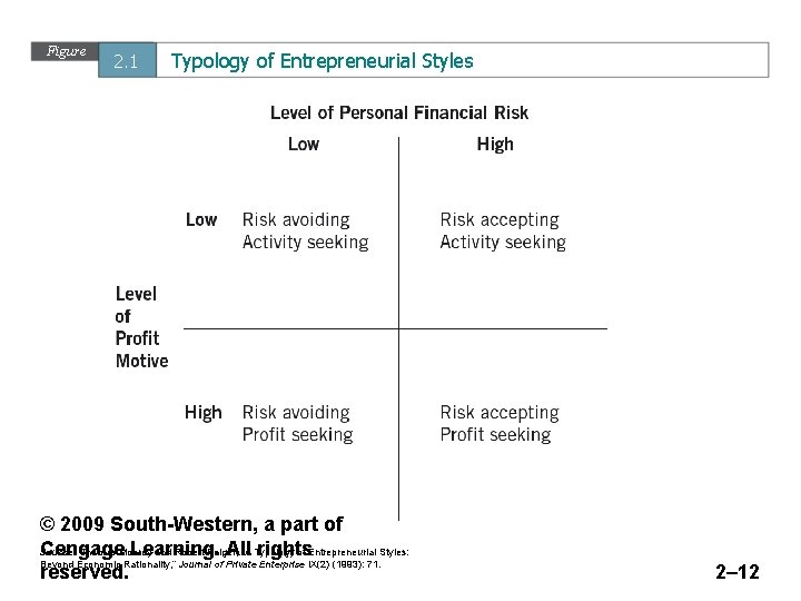 Figure 2. 1 Typology of Entrepreneurial Styles © 2009 South-Western, a part of Cengage