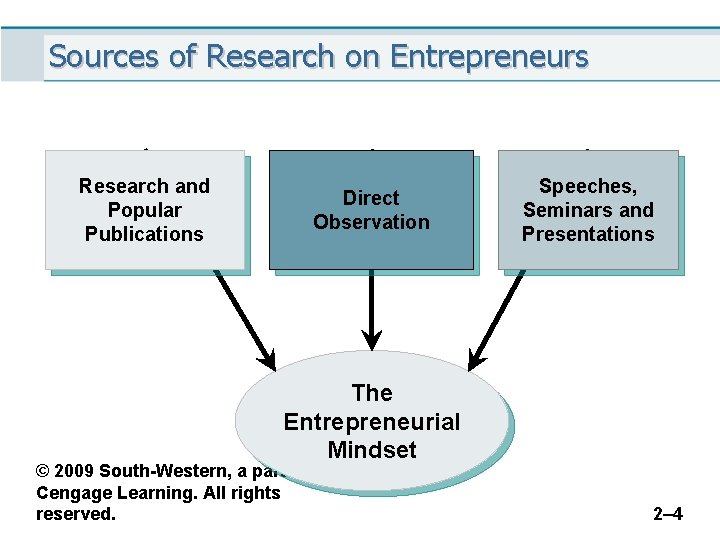Sources of Research on Entrepreneurs Research and Popular Publications Direct Observation Speeches, Seminars and