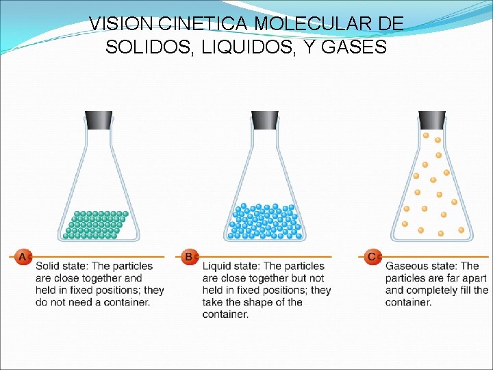 VISION CINETICA MOLECULAR DE SOLIDOS, LIQUIDOS, Y GASES 