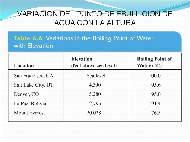 VARIACION DEL PUNTO DE EBULLICION DE AGUA CON LA ALTURA 