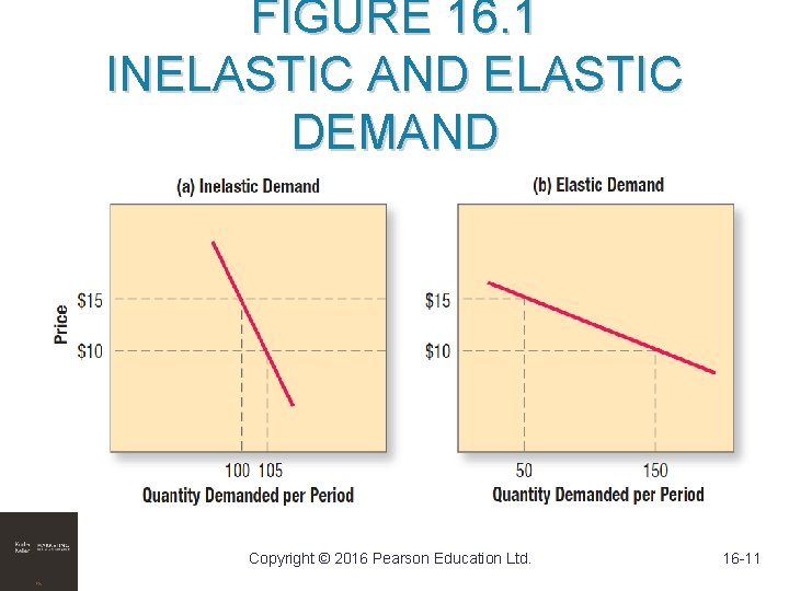 FIGURE 16. 1 INELASTIC AND ELASTIC DEMAND Copyright © 2016 Pearson Education Ltd. 16