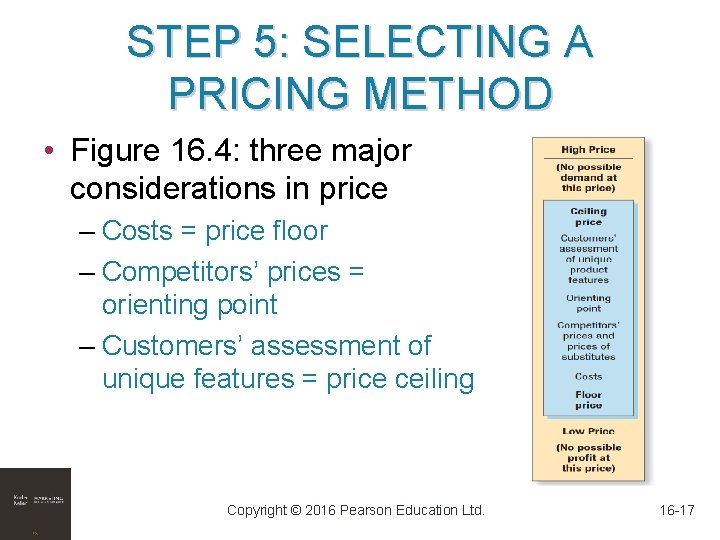 STEP 5: SELECTING A PRICING METHOD • Figure 16. 4: three major considerations in