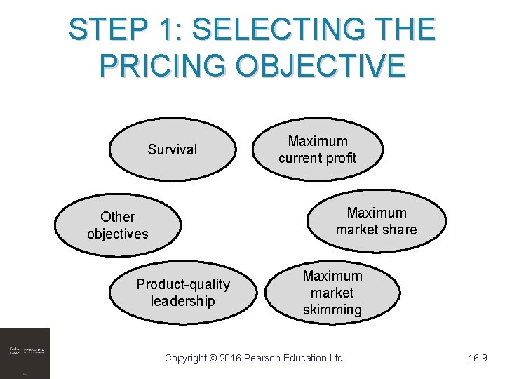 STEP 1: SELECTING THE PRICING OBJECTIVE Survival Maximum current profit Maximum market share Other