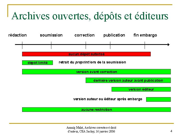 Archives ouvertes, dépôts et éditeurs rédaction soumission correction publication fin embargo aucun dépôt autorisé