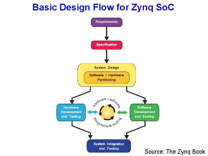 Basic Design Flow for Zynq So. C Source: The Zynq Book 