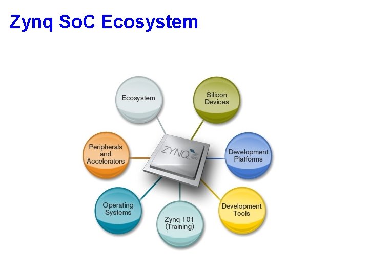 Zynq So. C Ecosystem Zynq So. C Ecosystem
